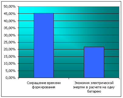 Сравнительные характеристики при формировании  аккумуляторных батарей (ОАО 'Тюменский аккумуляторный завод')
